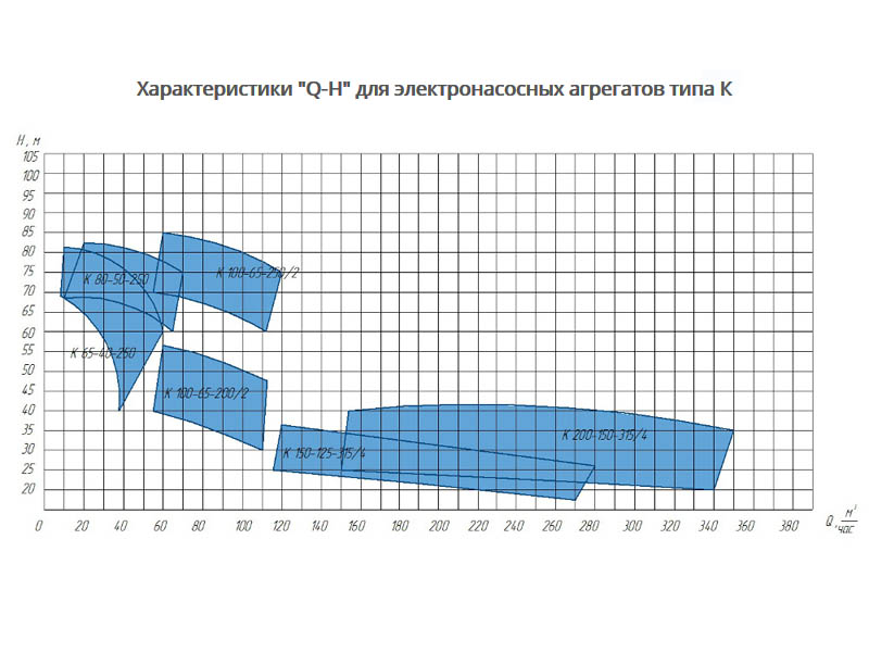 Агрегаты электронасосные типа К