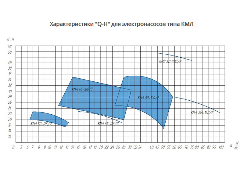 Центробежные электронасосы типа КМЛ