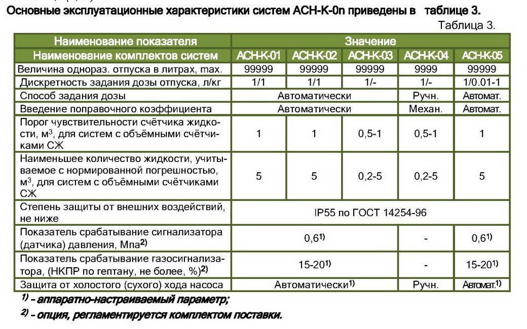 Системы измерительного узла налива нефтепродуктов АСН-К0n